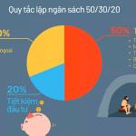 Quản lý Nợ Thẻ Tín Dụng: Công thức 50/30/20 và Tỷ lệ sử dụng tín dụng lý tưởng